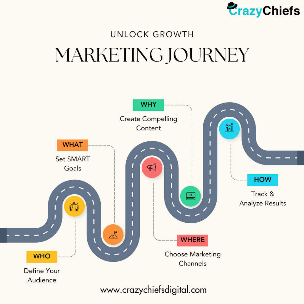 CrazyChiefs Digital Marketing Agency